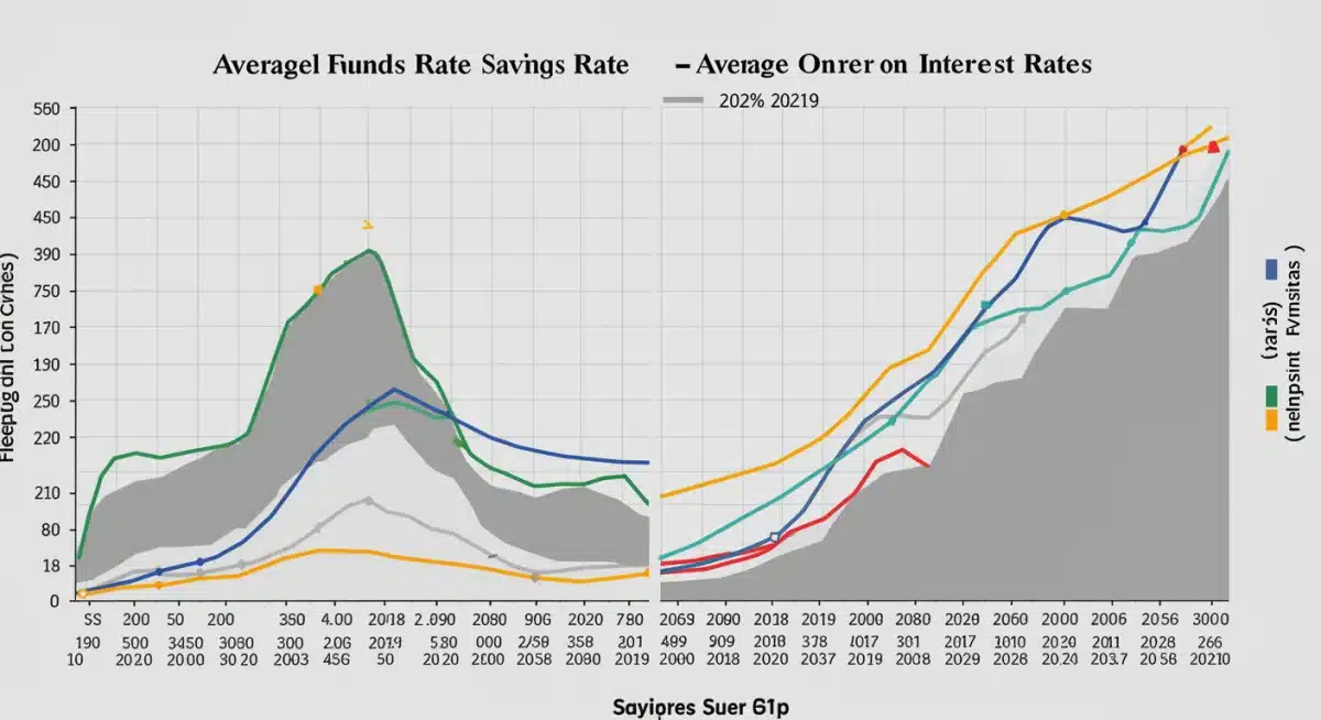 Graph showing correlation between Federal Funds Rate and savings account interest rates.